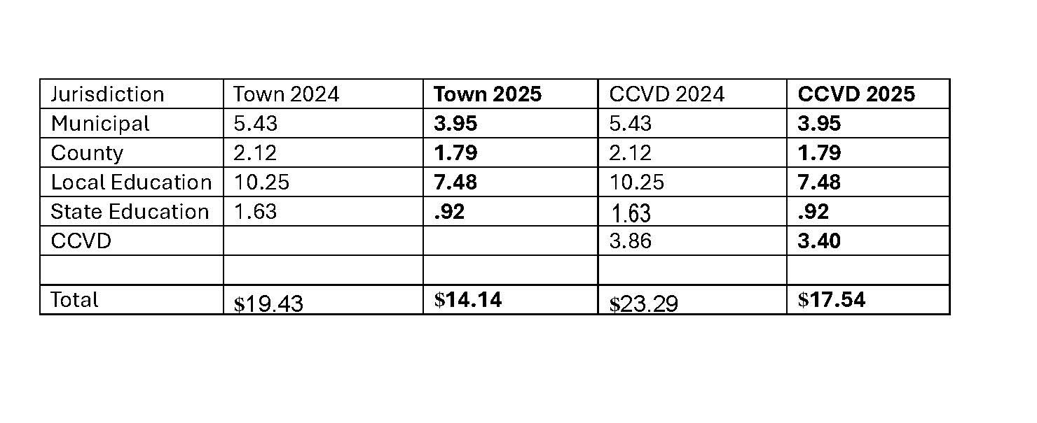 Tax Rates Determined by NH DRA